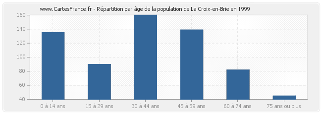 Répartition par âge de la population de La Croix-en-Brie en 1999